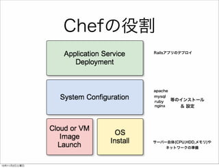 Chefの役割
Railsアプリのデプロイ

apache
mysql
ruby
nginx

等のインストール
＆ 設定

サーバー自体(CPU,HDD,メモリ)や
ネットワークの準備

13年11月2日土曜日

 