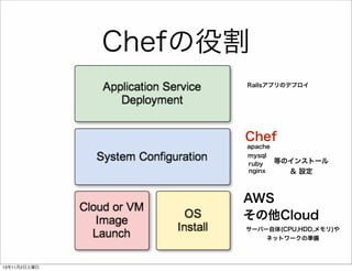 Chefの役割
Railsアプリのデプロイ

Chef
apache
mysql
ruby
nginx

等のインストール
＆ 設定

AWS
その他Cloud
サーバー自体(CPU,HDD,メモリ)や
ネットワークの準備

13年11月2日土曜日

 
