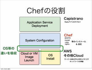 Chefの役割
Capistrano
Railsアプリのデプロイ

Chef
apache
mysql
ruby
nginx

OS等の
違いを吸収

等のインストール
＆ 設定

AWS
その他Cloud
サーバー自体(CPU,HDD,メモリ)や
ネットワークの準備

13年11月2日土曜日

 