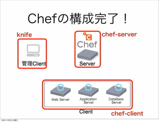 Chefの構成完了！
knife

chef-server

chef-client
13年11月2日土曜日

 