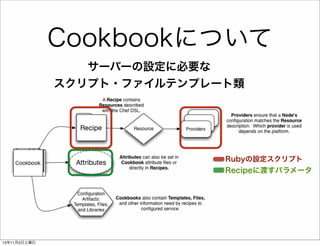 Cookbookについて
サーバーの設定に必要な
スクリプト・ファイルテンプレート類

Rubyの設定スクリプト

Recipeに渡すパラメータ

13年11月2日土曜日

 