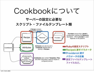 Cookbookについて
サーバーの設定に必要な
スクリプト・ファイルテンプレート類

Rubyの設定スクリプト

Recipeに渡すパラメータ
Providersに渡す
パラメータの定義
設定ファイルテンプレート
ファイルなど。

13年11月2日土曜日

 