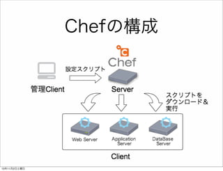 Chefの構成

13年11月2日土曜日

 