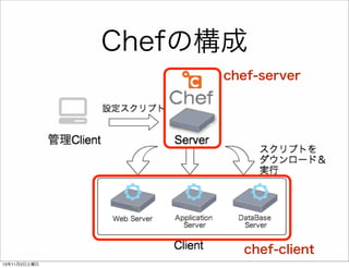 Chefの構成
chef-server

chef-client
13年11月2日土曜日

 