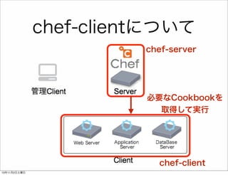 chef-clientについて
chef-server

必要なCookbookを
取得して実行

chef-client
13年11月2日土曜日

 