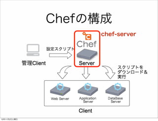 Chefの構成
chef-server

13年11月2日土曜日

 