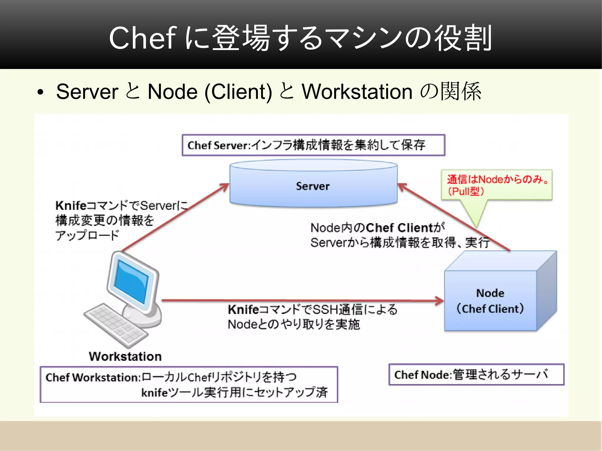 Chef に登場するマシンの役割
●   Server と Node (Client) と Workstation の関係
 