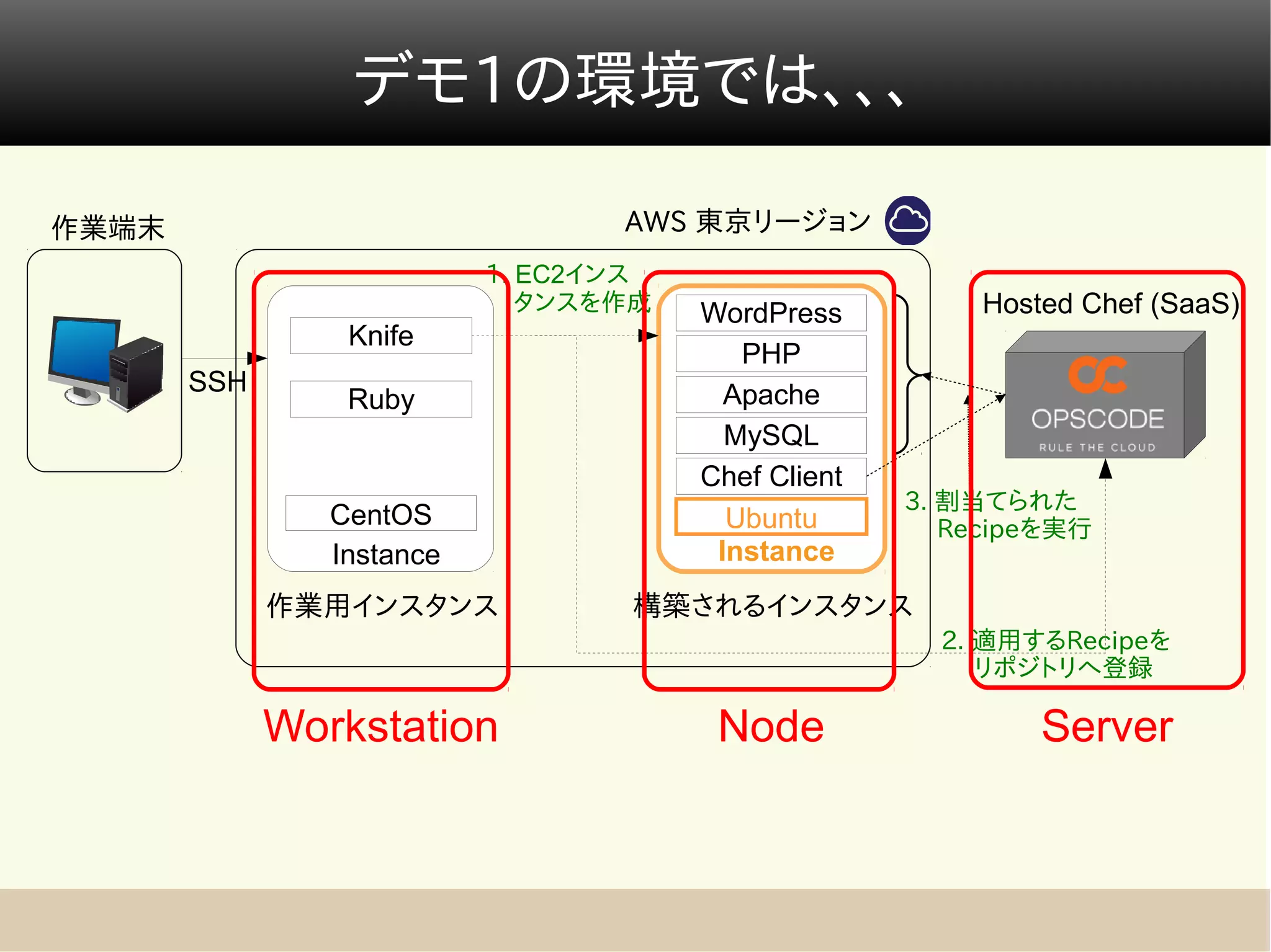 デモ1の環境では、、、

作業端末                              AWS 東京リージョン
                           1. EC2インス
                              タンスを作成   WordPress         Hosted Chef (SaaS)
                 Knife
                                          PHP
       SSH                               Apache
                 Ruby
                                         MySQL
                                       Chef Client
                                                     3. 割当てられた
                CentOS                   Ubuntu      　 Recipeを実行
                Instance                Instance
             作業用インスタンス            構築されるインスタンス
                                                       2. 適用するRecipeを
                                                       　 リポジトリへ登録

             Workstation                Node                 Server
 