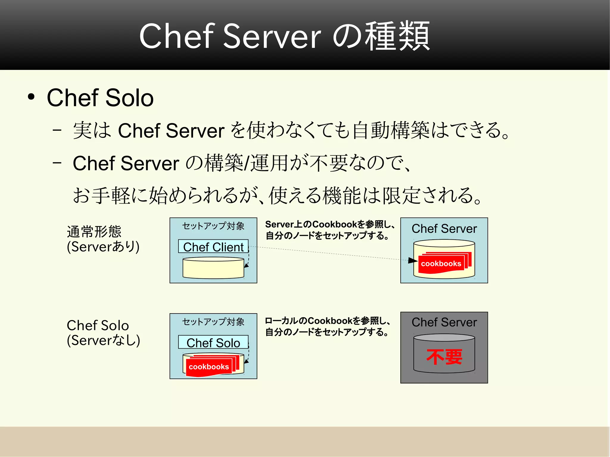 Chef Server の種類
●
    Chef Solo
    –   実は Chef Server を使わなくても自動構築はできる。
    –   Chef Server の構築/運用が不要なので、
        お手軽に始められるが、使える機能は限定される。
                     セットアップ対象      Server上のCookbookを参照し、
        通常形態                       自分のノードをセットアップする。
                                                           Chef Server
        (Serverあり)   Chef Client
                                                            cookbooks




        Chef Solo    セットアップ対象      ローカルのCookbookを参照し、      Chef Server
                                   自分のノードをセットアップする。
        (Serverなし)   Chef Solo
                      cookbooks
                                                             不要
 