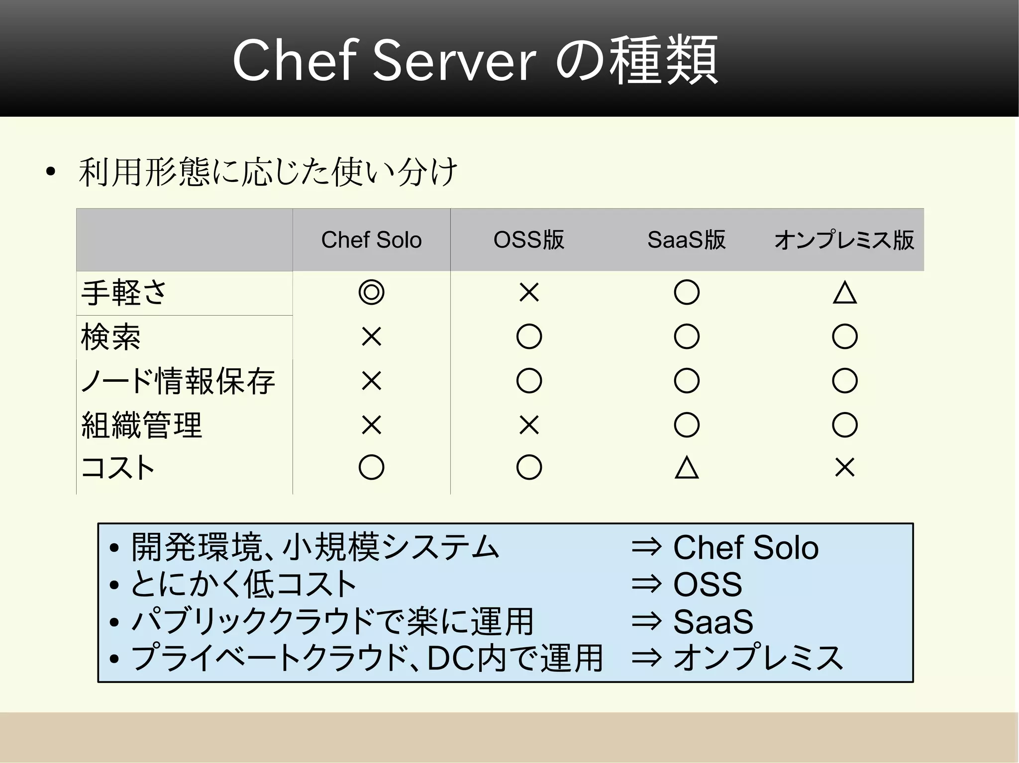 Chef Server の種類
●
    利用形態に応じた使い分け
              Chef Solo   OSS版   SaaS版   オンプレミス版

    手軽さ          ◎         ×       ○       △
    検索           ×         ○       ○       ○
    ノード情報保存      ×         ○       ○       ○
    組織管理         ×         ×       ○       ○
    コスト          ○         ○       △       ×

     ● 開発環境、小規模システム              ⇒ Chef Solo
     ● とにかく低コスト                  ⇒ OSS
     ● パブリッククラウドで楽に運用            ⇒ SaaS
     ● プライベートクラウド、DC内で運用         ⇒ オンプレミス
 
