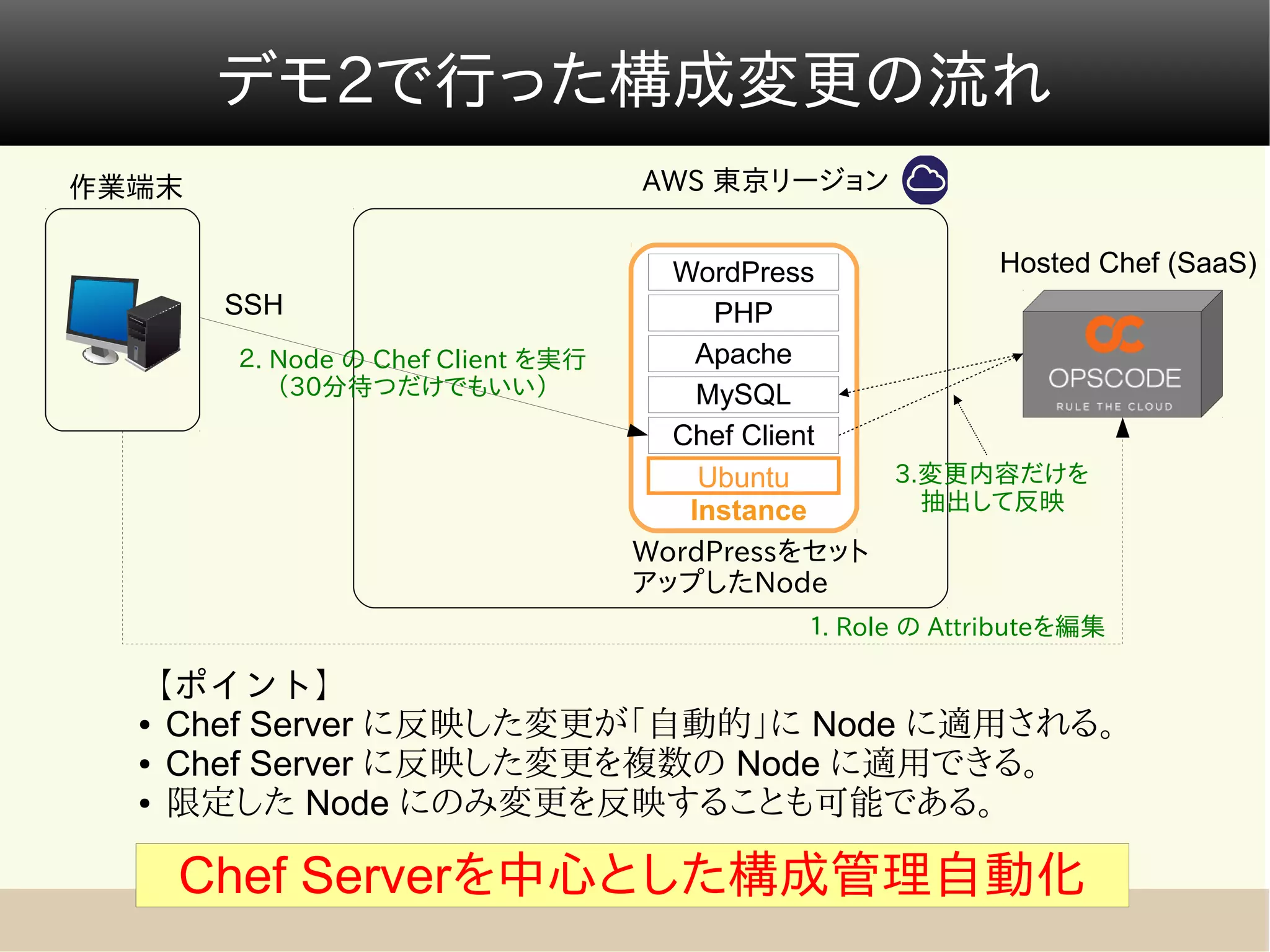 デモ2で行った構成変更の流れ
作業端末                               AWS 東京リージョン


                                     WordPress        Hosted Chef (SaaS)
       SSH                              PHP
       ２. Node の Chef Client を実行       Apache
          （30分待つだけでもいい）                MySQL
                                     Chef Client
                                       Ubuntu    3.変更内容だけを
                                      Instance   　抽出して反映

                                   WordPressをセット
                                   アップしたNode
                                             １. Role の Attributeを編集

  【ポイント】
  ● Chef Server に反映した変更が「自動的」に Node に適用される。

  ● Chef Server に反映した変更を複数の Node に適用できる。

  ● 限定した Node にのみ変更を反映することも可能である。




   Chef Serverを中心とした構成管理自動化
 