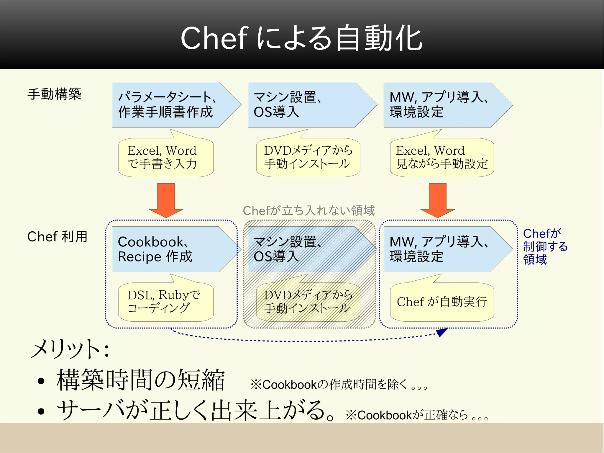 Chef による自動化
手動構築      パラメータシート、       マシン設置、         MW, アプリ導入、
          作業手順書作成         OS導入           環境設定

           Excel, Word     DVDメディアから     Excel, Word
           で手書き入力          手動インストール      見ながら手動設定


                         Chefが立ち入れない領域

Chef 利用                                                Chefが
          Cookbook、       マシン設置、         MW, アプリ導入、    制御する
          Recipe 作成       OS導入           環境設定          領域

           DSL, Ｒｕｂｙで      DVDメディアから
                                         Chef が自動実行
           コーディング          手動インストール


メリット：
● 構築時間の短縮　※Cookbookの作成時間を除く 。。。

● サーバが正しく出来上がる。 ※Cookbookが正確なら 。。。
 