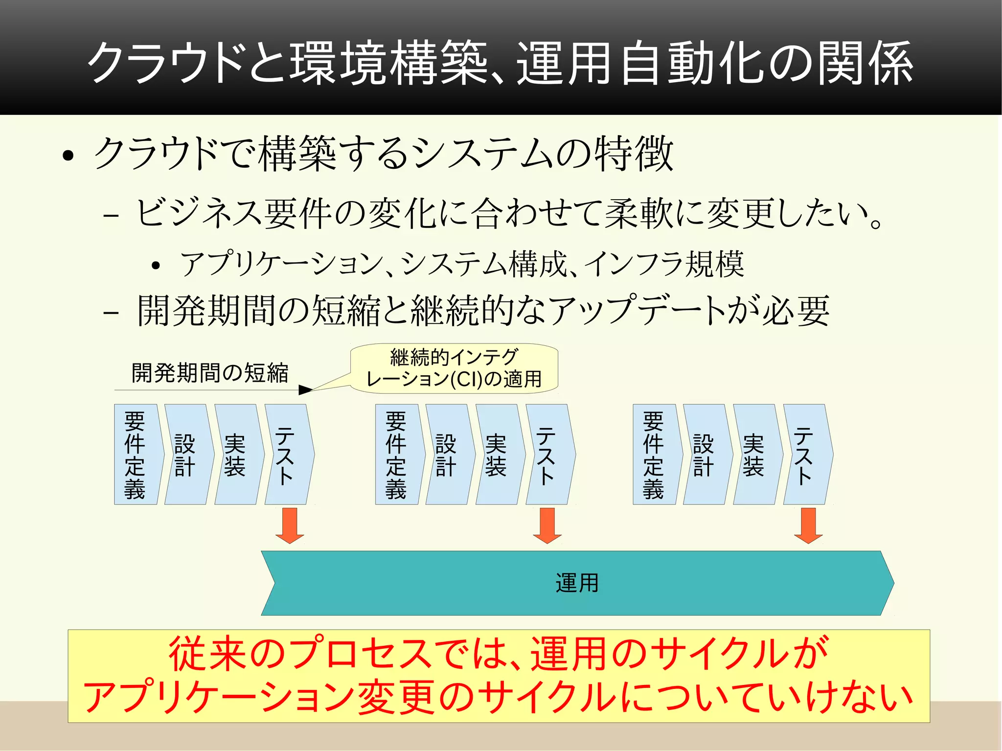 クラウドと環境構築、運用自動化の関係
●   クラウドで構築するシステムの特徴
    –   ビジネス要件の変化に合わせて柔軟に変更したい。
            ●   アプリケーション、システム構成、インフラ規模
    –   開発期間の短縮と継続的なアップデートが必要
                             継続的インテグ
        開発期間の短縮             レーション(CI)の適用

        要                    要                  要
        件       設   実   テ    件   設   実   テ      件   設   実   テ
        定       計   装   ス    定   計   装   ス      定   計   装   ス
                        ト                ト                  ト
        義                    義                  義



                                           運用


      従来のプロセスでは、運用のサイクルが
    アプリケーション変更のサイクルについていけない
 