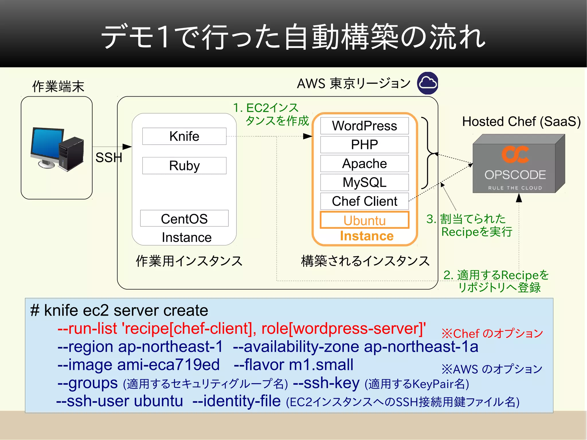 デモ1で行った自動構築の流れ
作業端末                                 AWS 東京リージョン
                             1. EC2インス
                                タンスを作成    WordPress          Hosted Chef (SaaS)
                   Knife
                                             PHP
         SSH                                Apache
                   Ruby
                                            MySQL
                                          Chef Client
                  CentOS                    Ubuntu      3. 割当てられた
                                           Instance     　 Recipeを実行
                  Instance
               作業用インスタンス              構築されるインスタンス
                                                          2. 適用するRecipeを
                                                          　 リポジトリへ登録

# knife ec2 server create
    --run-list 'recipe[chef-client], role[wordpress-server]' ※Chef のオプション
    --region ap-northeast-1 --availability-zone ap-northeast-1a
    --image ami-eca719ed --flavor m1.small                   ※AWS のオプション
    --groups (適用するセキュリティグループ名) --ssh-key (適用するKeyPair名)
   --ssh-user ubuntu --identity-file (EC2インスタンスへのSSH接続用鍵ファイル名)
 