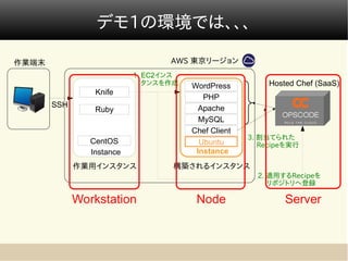 デモ1の環境では、、、

作業端末                              AWS 東京リージョン
                           1. EC2インス
                              タンスを作成   WordPress         Hosted Chef (SaaS)
                 Knife
                                          PHP
       SSH                               Apache
                 Ruby
                                         MySQL
                                       Chef Client
                                                     3. 割当てられた
                CentOS                   Ubuntu      　 Recipeを実行
                Instance                Instance
             作業用インスタンス            構築されるインスタンス
                                                       2. 適用するRecipeを
                                                       　 リポジトリへ登録

             Workstation                Node                 Server
 