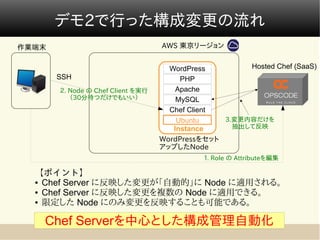 デモ2で行った構成変更の流れ
作業端末                               AWS 東京リージョン


                                     WordPress        Hosted Chef (SaaS)
       SSH                              PHP
       ２. Node の Chef Client を実行       Apache
          （30分待つだけでもいい）                MySQL
                                     Chef Client
                                       Ubuntu    3.変更内容だけを
                                      Instance   　抽出して反映

                                   WordPressをセット
                                   アップしたNode
                                             １. Role の Attributeを編集

  【ポイント】
  ● Chef Server に反映した変更が「自動的」に Node に適用される。

  ● Chef Server に反映した変更を複数の Node に適用できる。

  ● 限定した Node にのみ変更を反映することも可能である。




   Chef Serverを中心とした構成管理自動化
 
