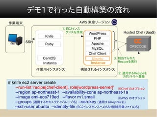 デモ1で行った自動構築の流れ
作業端末                                 AWS 東京リージョン
                             1. EC2インス
                                タンスを作成    WordPress          Hosted Chef (SaaS)
                   Knife
                                             PHP
         SSH                                Apache
                   Ruby
                                            MySQL
                                          Chef Client
                  CentOS                    Ubuntu      3. 割当てられた
                                           Instance     　 Recipeを実行
                  Instance
               作業用インスタンス              構築されるインスタンス
                                                          2. 適用するRecipeを
                                                          　 リポジトリへ登録

# knife ec2 server create
    --run-list 'recipe[chef-client], role[wordpress-server]' ※Chef のオプション
    --region ap-northeast-1 --availability-zone ap-northeast-1a
    --image ami-eca719ed --flavor m1.small                   ※AWS のオプション
    --groups (適用するセキュリティグループ名) --ssh-key (適用するKeyPair名)
   --ssh-user ubuntu --identity-file (EC2インスタンスへのSSH接続用鍵ファイル名)
 