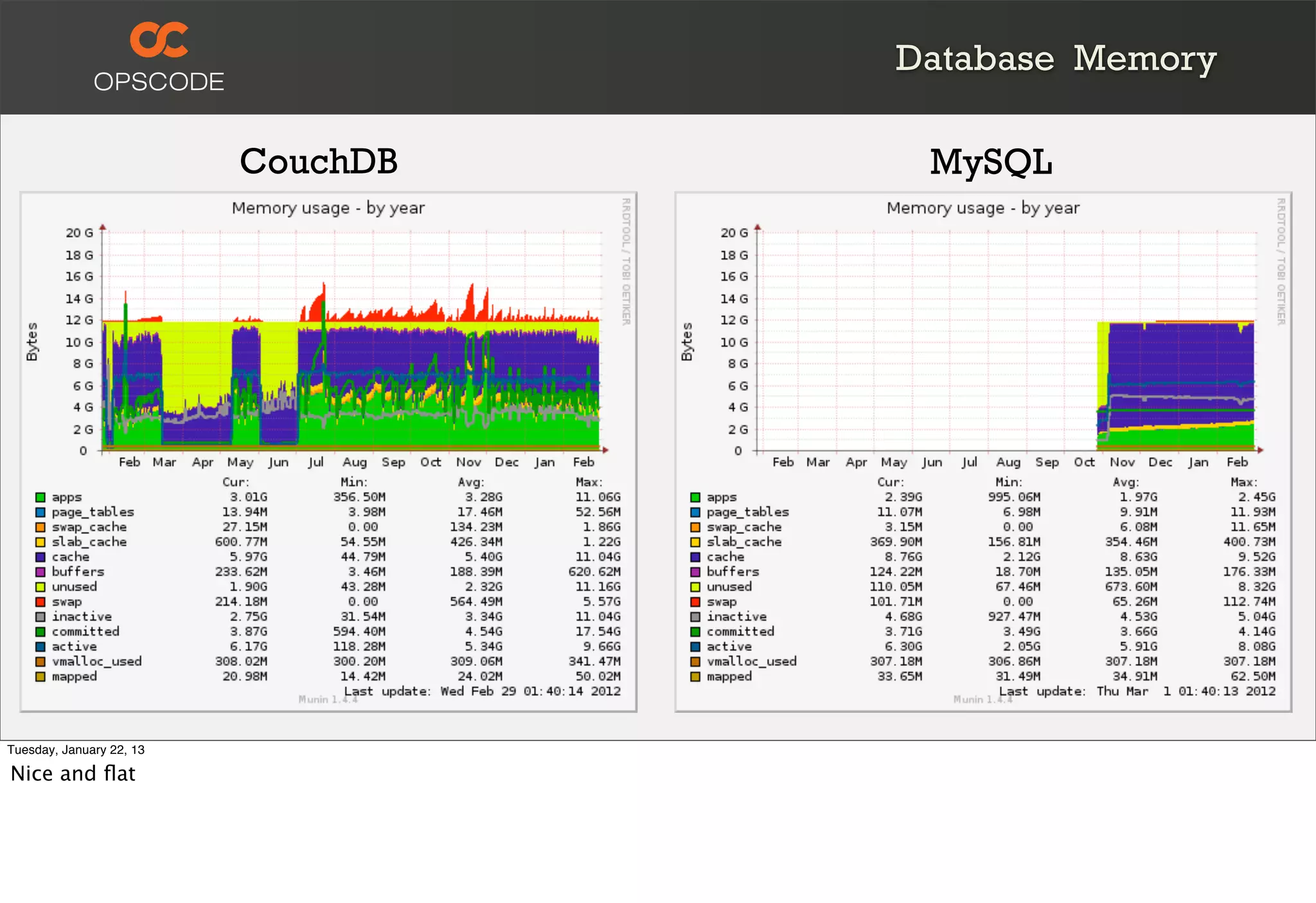 Database Memory

                          CouchDB    MySQL




Tuesday, January 22, 13

Nice and ﬂat
 