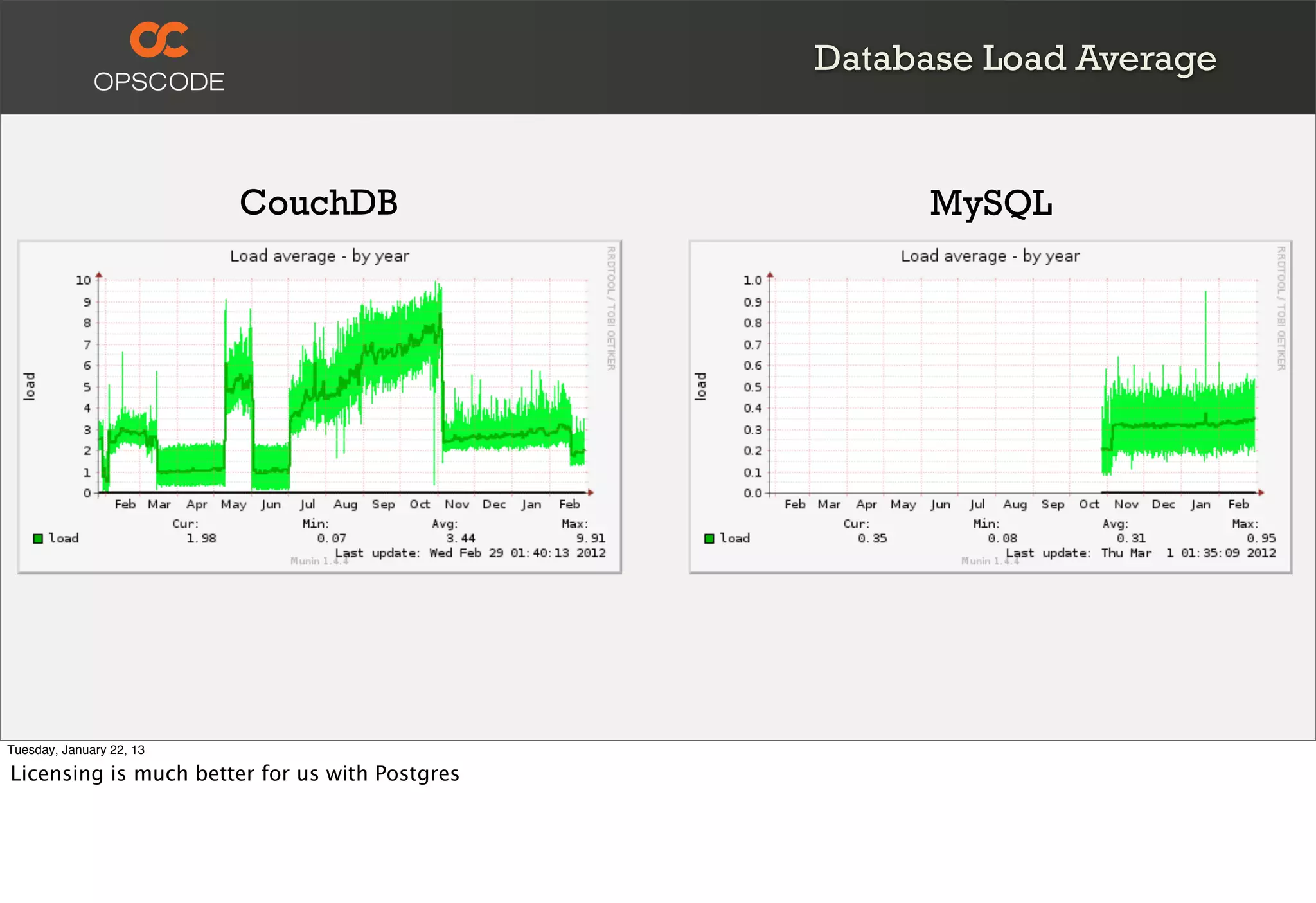 Database Load Average


                          CouchDB                     MySQL




Tuesday, January 22, 13

Licensing is much better for us with Postgres
 