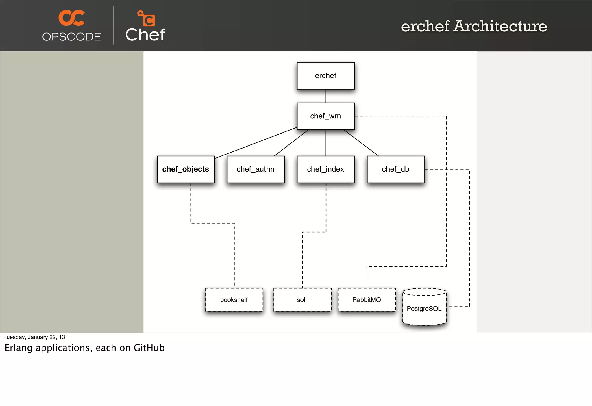 erchef Architecture

                                                                           erchef




                                                                          chef_wm




                                  chef_objects        chef_authn      chef_index               chef_db




                                                 bookshelf         solr             RabbitMQ
                                                                                                     PostgreSQL



Tuesday, January 22, 13

Erlang applications, each on GitHub
 