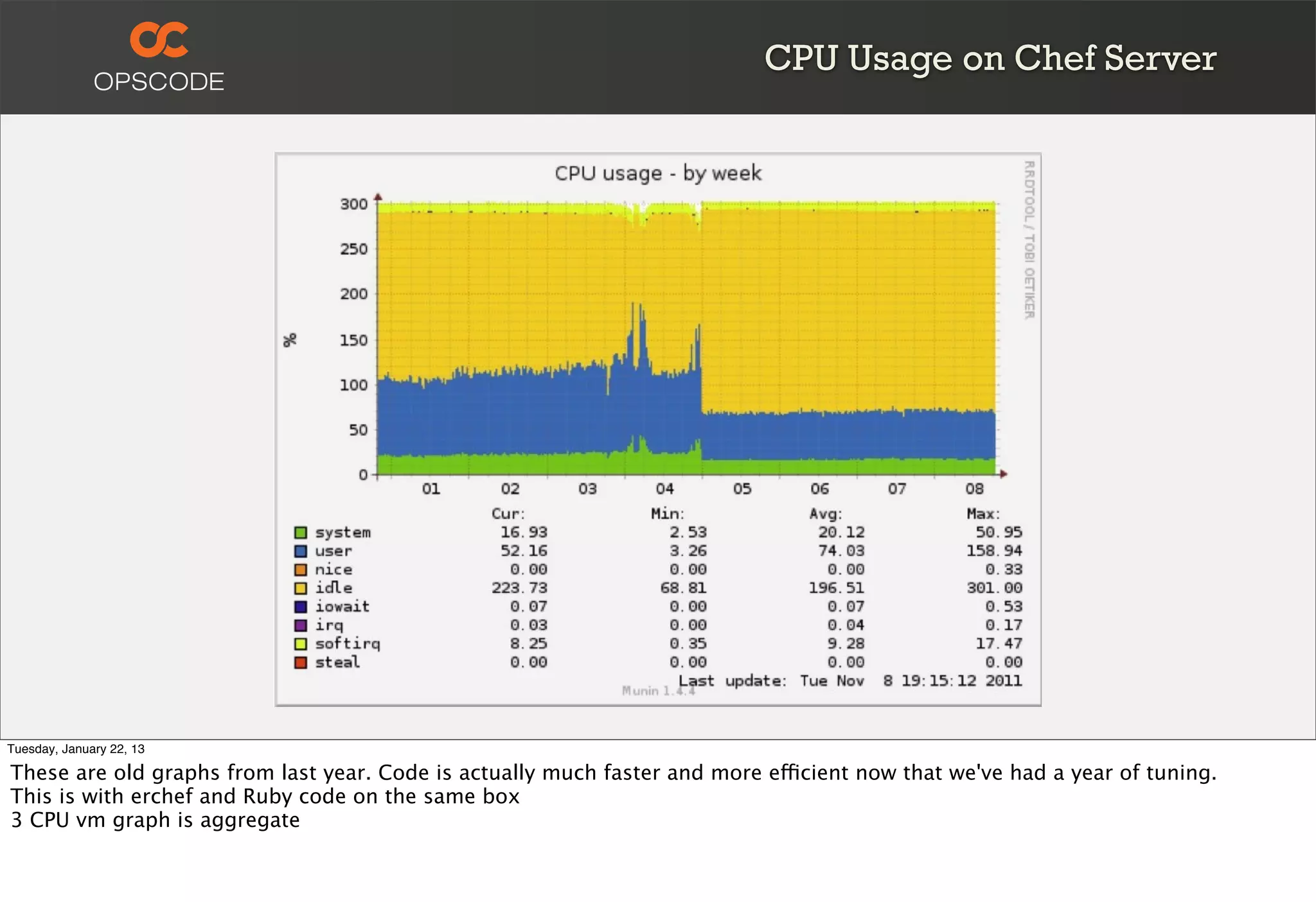 CPU Usage on Chef Server




Tuesday, January 22, 13

These are old graphs from last year. Code is actually much faster and more efficient now that we've had a year of tuning.
This is with erchef and Ruby code on the same box
3 CPU vm graph is aggregate
 