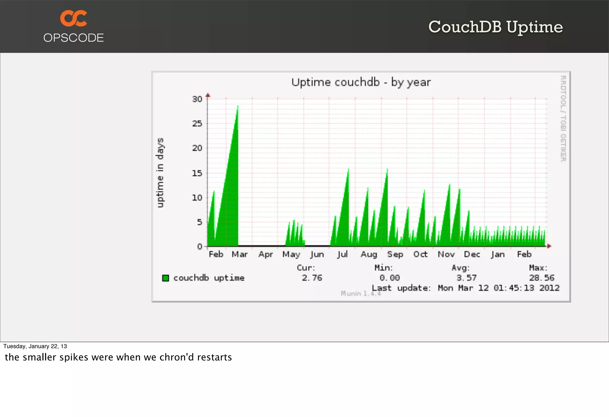 CouchDB Uptime




Tuesday, January 22, 13

the smaller spikes were when we chron'd restarts
 