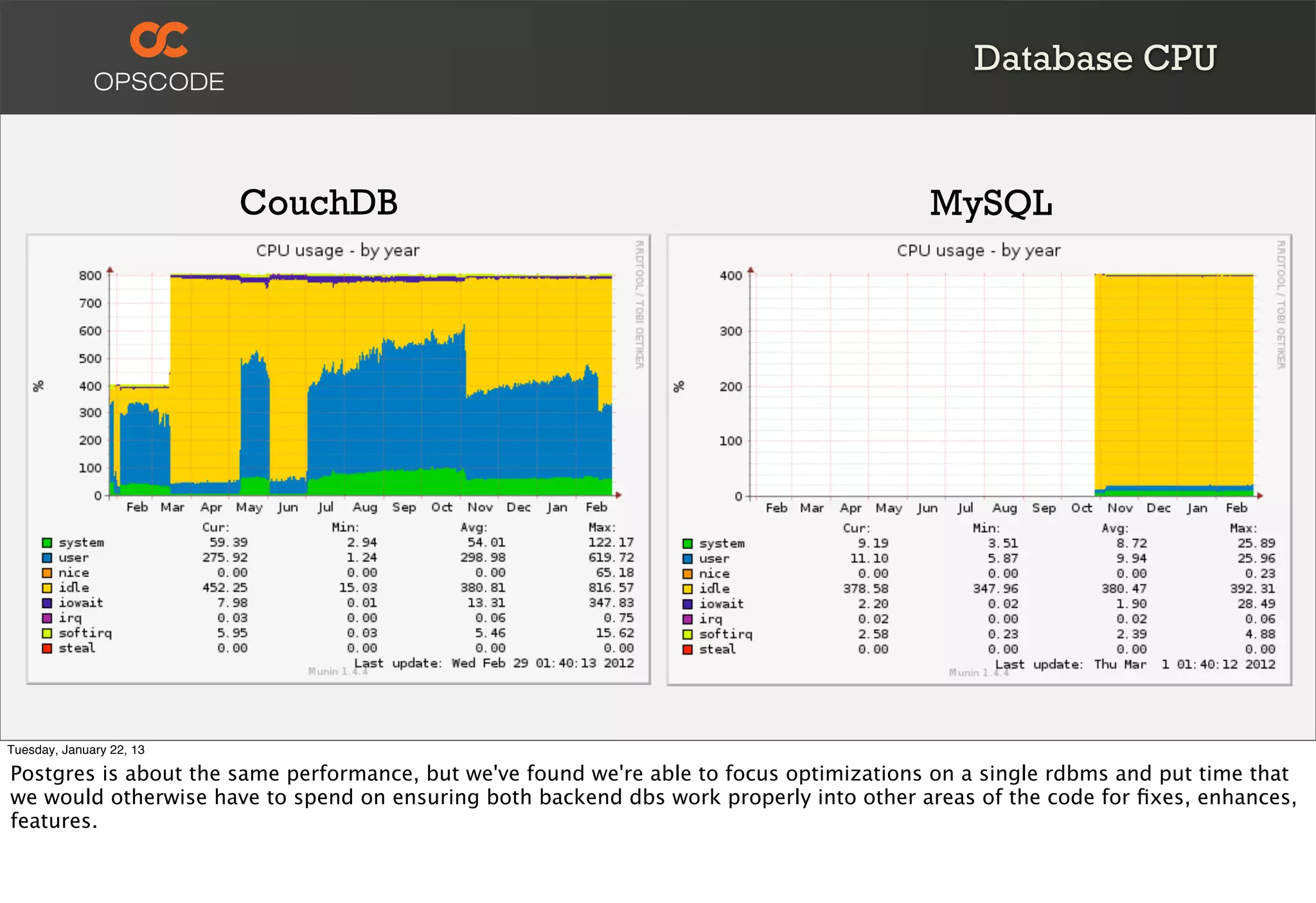 Database CPU


                          CouchDB                                                        MySQL




Tuesday, January 22, 13

Postgres is about the same performance, but we've found we're able to focus optimizations on a single rdbms and put time that
we would otherwise have to spend on ensuring both backend dbs work properly into other areas of the code for ﬁxes, enhances,
features.
 