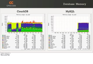 Database Memory

                          CouchDB    MySQL




Tuesday, January 22, 13

Nice and ﬂat
 