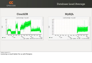 Database Load Average


                          CouchDB                     MySQL




Tuesday, January 22, 13

Licensing is much better for us with Postgres
 