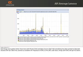 API Average Latency




Tuesday, January 22, 13

And things have gotten better from here with Private Chef and Open Source Chef. Not everything has been ported to Opscode
Hosted Chef yet. Work has started to complete the migration of OHC to the OPC code base, things with OHC will get far better.
 