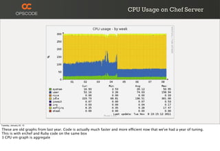 CPU Usage on Chef Server




Tuesday, January 22, 13

These are old graphs from last year. Code is actually much faster and more efficient now that we've had a year of tuning.
This is with erchef and Ruby code on the same box
3 CPU vm graph is aggregate
 
