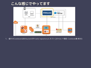 こんな感じでやってます
1. 個々のCookbookはBitbucketのPrivete repositoryにホスト(2014.6.11現在 Cookbook数 約30) 
①
 