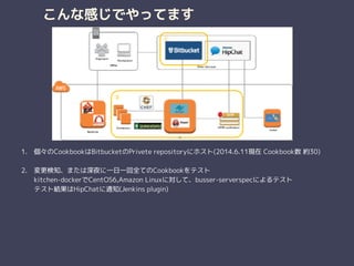 こんな感じでやってます
1. 個々のCookbookはBitbucketのPrivete repositoryにホスト(2014.6.11現在 Cookbook数 約30) 
2. 変更検知、または深夜に一日一回全てのCookbookをテスト 
kitchen-dockerでCentOS6,Amazon Linuxに対して、busser-serverspecによるテスト 
テスト結果はHipChatに通知(Jenkins plugin) 
②
①
 