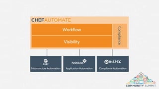 Infrastructure Automation Application Automation Compliance Automation
Workflow
Visibility
Compliance
 