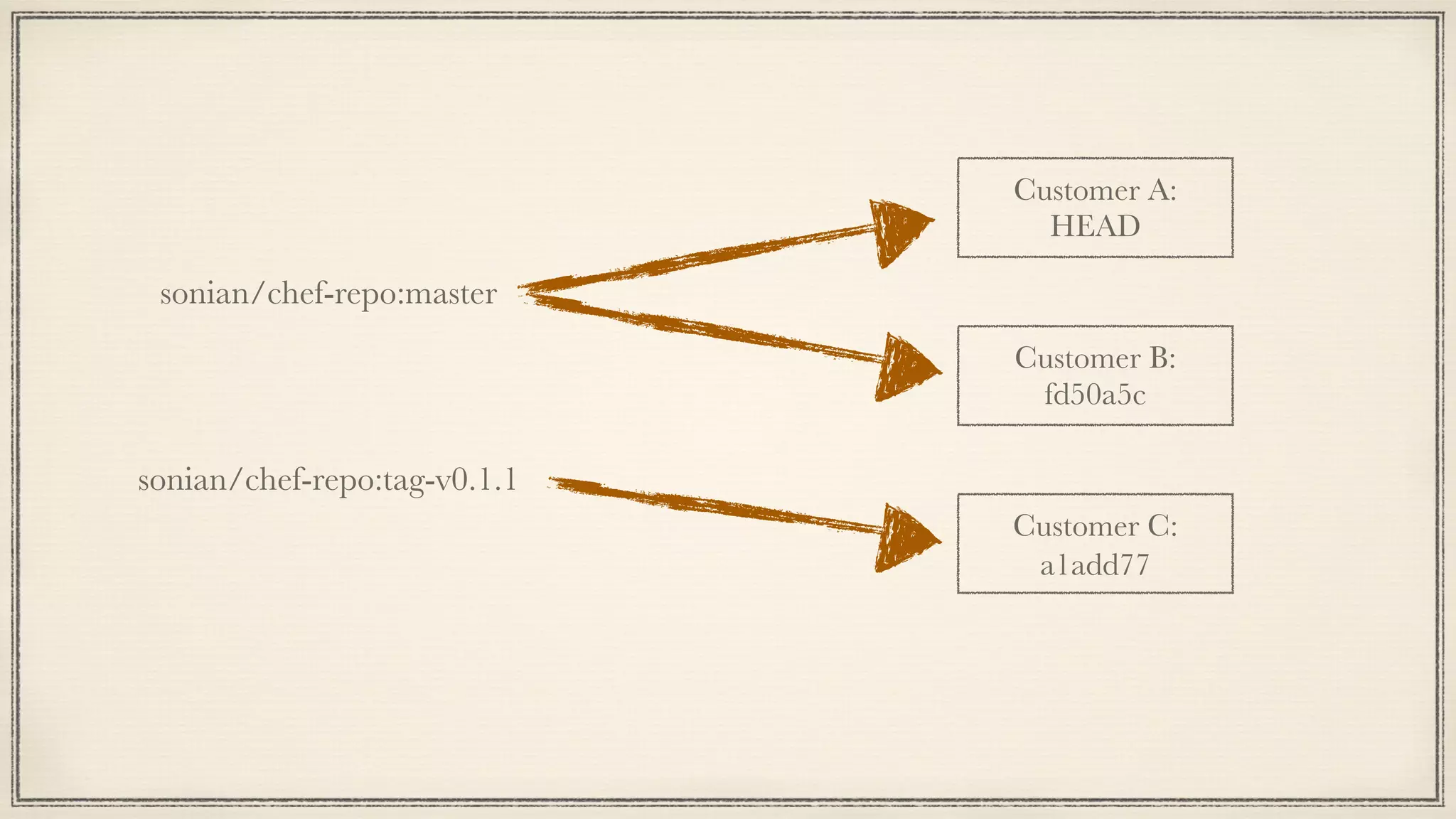 Customer A:
HEAD
sonian/chef-repo:master
Customer B:
fd50a5c
Customer C:
sonian/chef-repo:tag-v0.1.1
a1add77
 