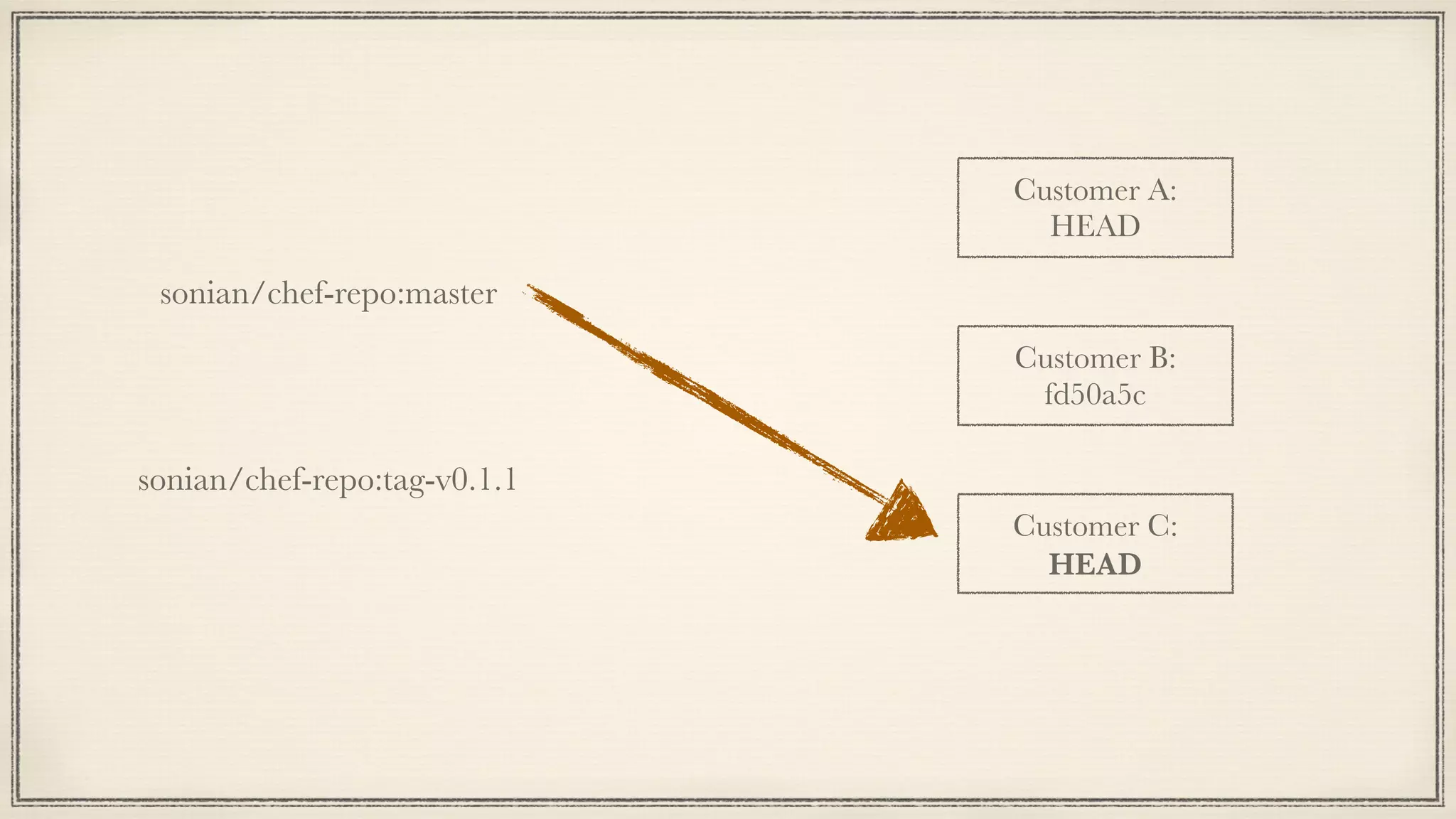 Customer A:
HEAD
sonian/chef-repo:master
Customer B:
fd50a5c
Customer C:
sonian/chef-repo:tag-v0.1.1
HEAD
 