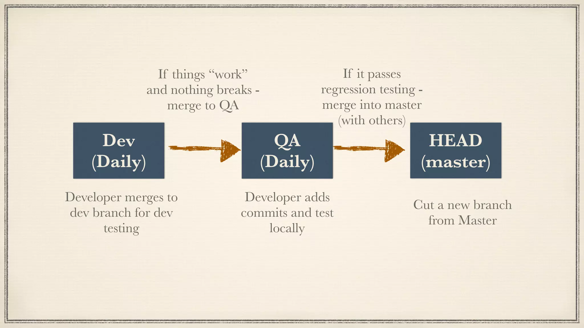 eng-9999
HEAD
(master)
QA
(Daily)
Dev
(Daily)
Cut a new branch
from Master
Developer adds
commits and test
locally
Developer merges to
dev branch for dev
testing
If things “work”
and nothing breaks -
merge to QA
If it passes
regression testing -
merge into master
(with others)
 