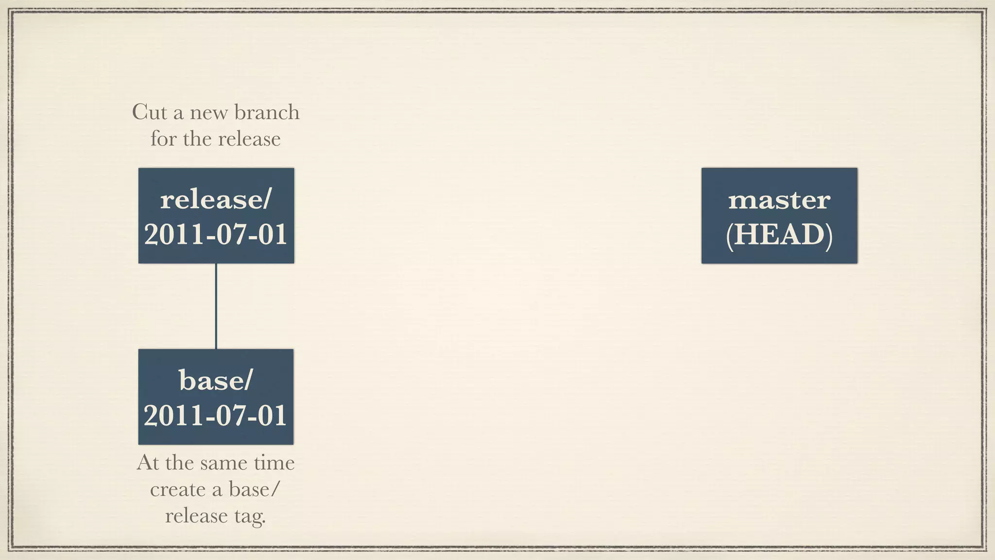 release/
2011-08-01
base/
2011-07-01
release/
2011-07-01
master
(HEAD)
Cut a new branch
for the release
At the same time
create a base/
release tag.
 