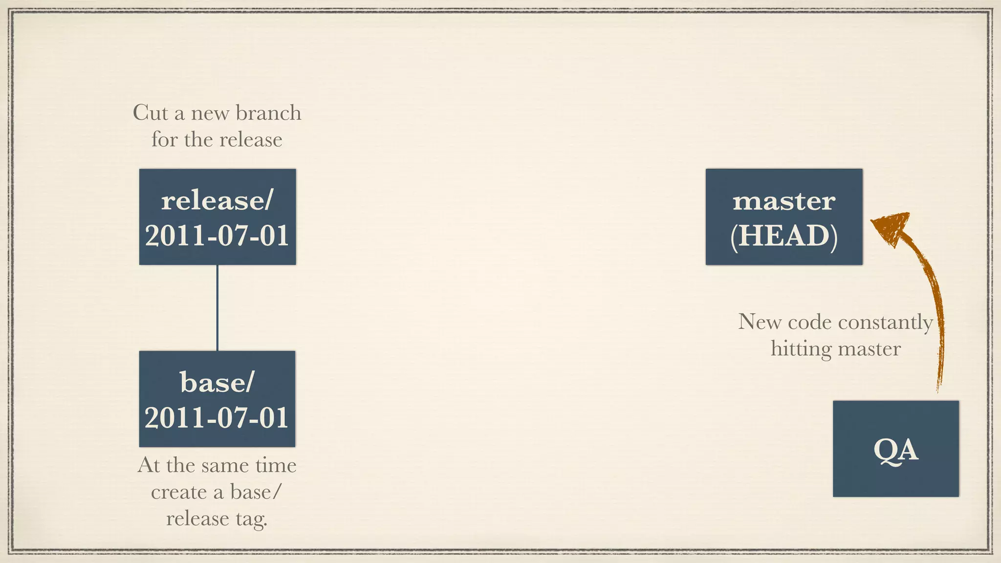 release/
2011-08-01
base/
2011-07-01
release/
2011-07-01
master
(HEAD)
Cut a new branch
for the release
At the same time
create a base/
release tag.
QA
New code constantly
hitting master
 