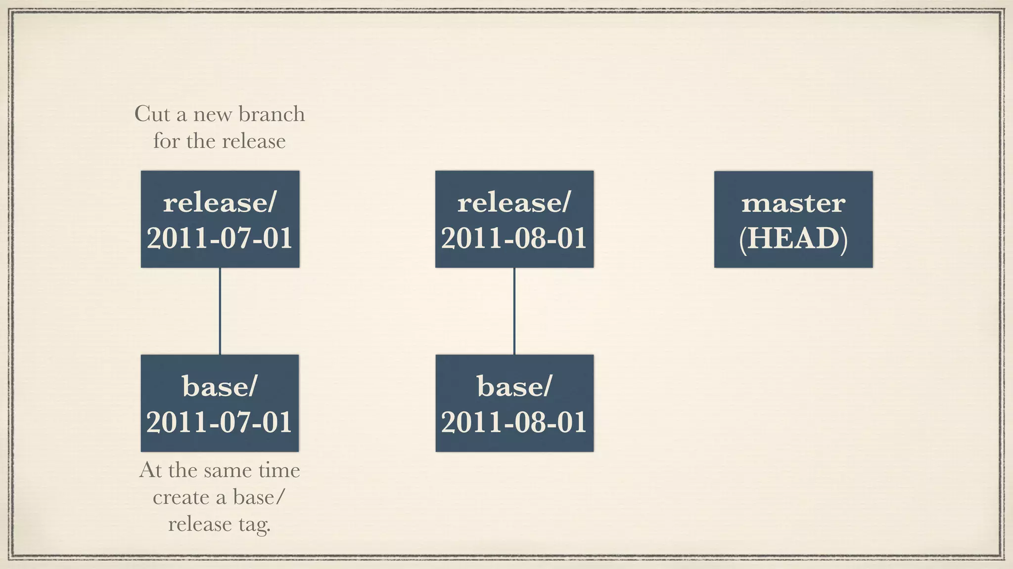 base/
2011-08-01
release/
2011-08-01
eng-9999
base/
2011-07-01
release/
2011-07-01
master
(HEAD)
Cut a new branch
for the release
At the same time
create a base/
release tag.
 