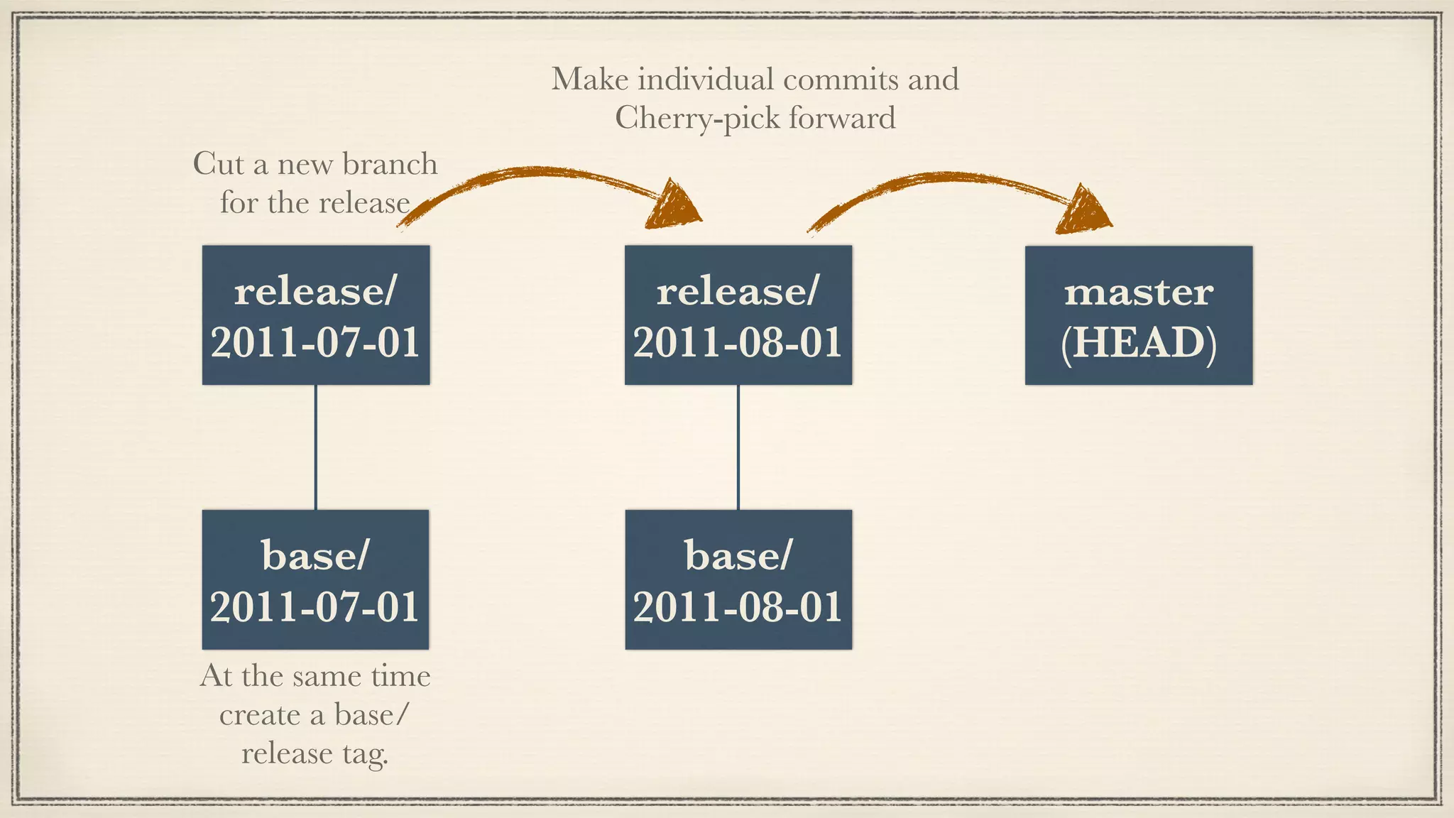 base/
2011-08-01
release/
2011-08-01
eng-9999
base/
2011-07-01
release/
2011-07-01
master
(HEAD)
Make individual commits and
Cherry-pick forward
Cut a new branch
for the release
At the same time
create a base/
release tag.
 