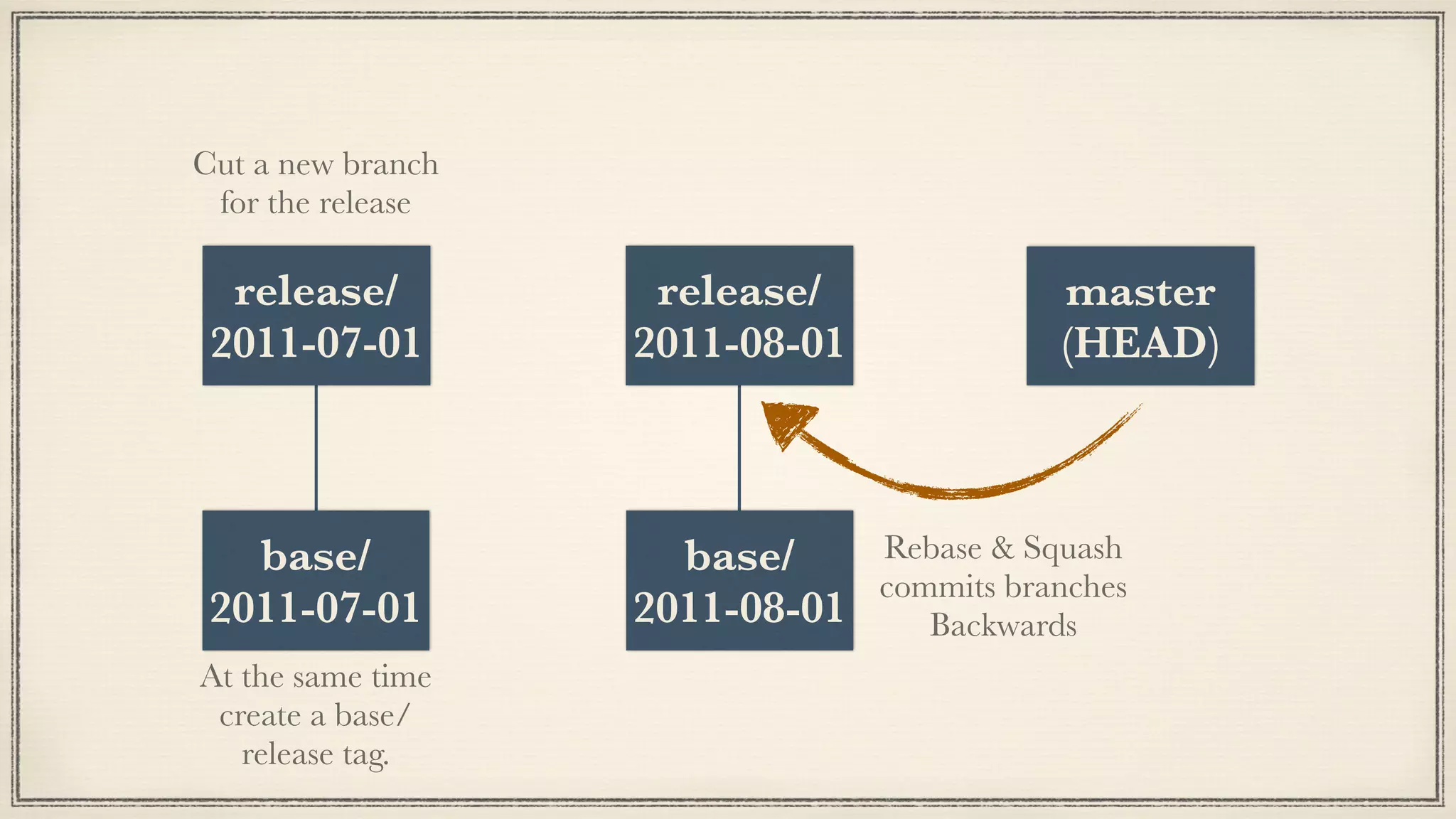 base/
2011-08-01
release/
2011-08-01
eng-9999
base/
2011-07-01
release/
2011-07-01
master
(HEAD)
Cut a new branch
for the release
At the same time
create a base/
release tag.
Rebase & Squash
commits branches
Backwards
 