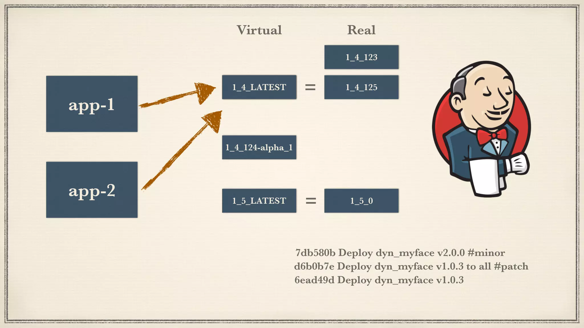 1_5_LATEST 1_5_0
1_4_123
1_4_LATEST 1_4_125
1_4_124-alpha_1
app-2
app-1
1_4_LATEST
=
6ead49d Deploy dyn_myface v1.0.3
d6b0b7e Deploy dyn_myface v1.0.3 to all #patch
Virtual Real
7db580b Deploy dyn_myface v2.0.0 #minor
=
 