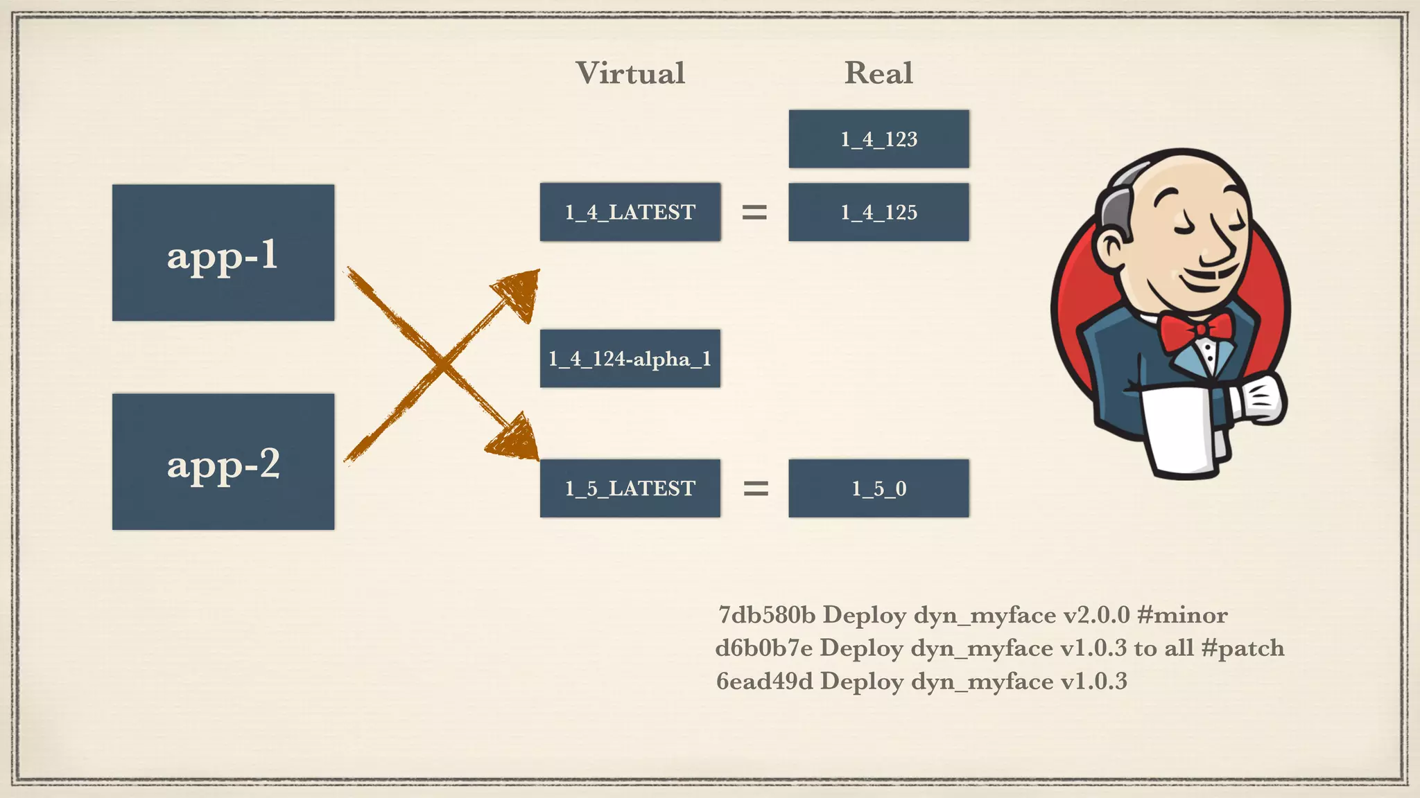 1_5_LATEST 1_5_0
1_4_123
1_4_LATEST 1_4_125
1_4_124-alpha_1
app-2
app-1
1_4_LATEST
=
6ead49d Deploy dyn_myface v1.0.3
d6b0b7e Deploy dyn_myface v1.0.3 to all #patch
Virtual Real
7db580b Deploy dyn_myface v2.0.0 #minor
=
 
