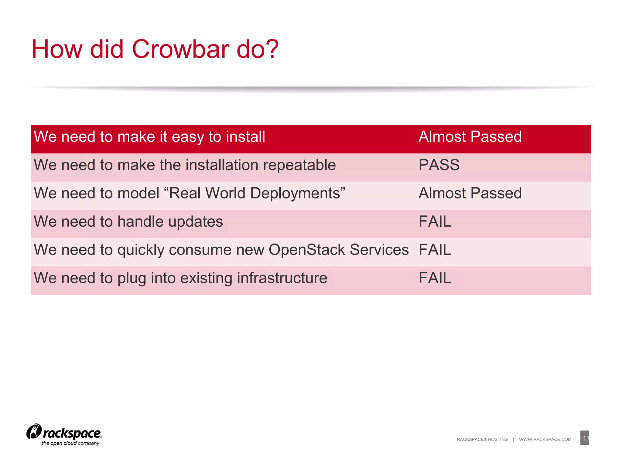 17RACKSPACE® HOSTING | WWW.RACKSPACE.COM
How did Crowbar do?
We need to make it easy to install Almost Passed
We need to make the installation repeatable PASS
We need to model “Real World Deployments” Almost Passed
We need to handle updates FAIL
We need to quickly consume new OpenStack Services FAIL
We need to plug into existing infrastructure FAIL
 