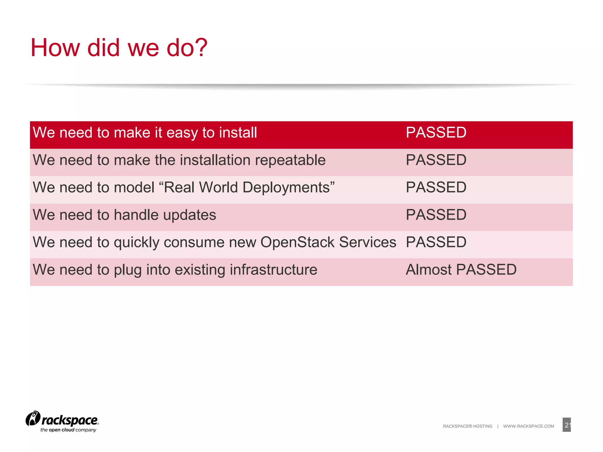 21RACKSPACE® HOSTING | WWW.RACKSPACE.COM
How did we do?
We need to make it easy to install PASSED
We need to make the installation repeatable PASSED
We need to model “Real World Deployments” PASSED
We need to handle updates PASSED
We need to quickly consume new OpenStack Services PASSED
We need to plug into existing infrastructure Almost PASSED
 