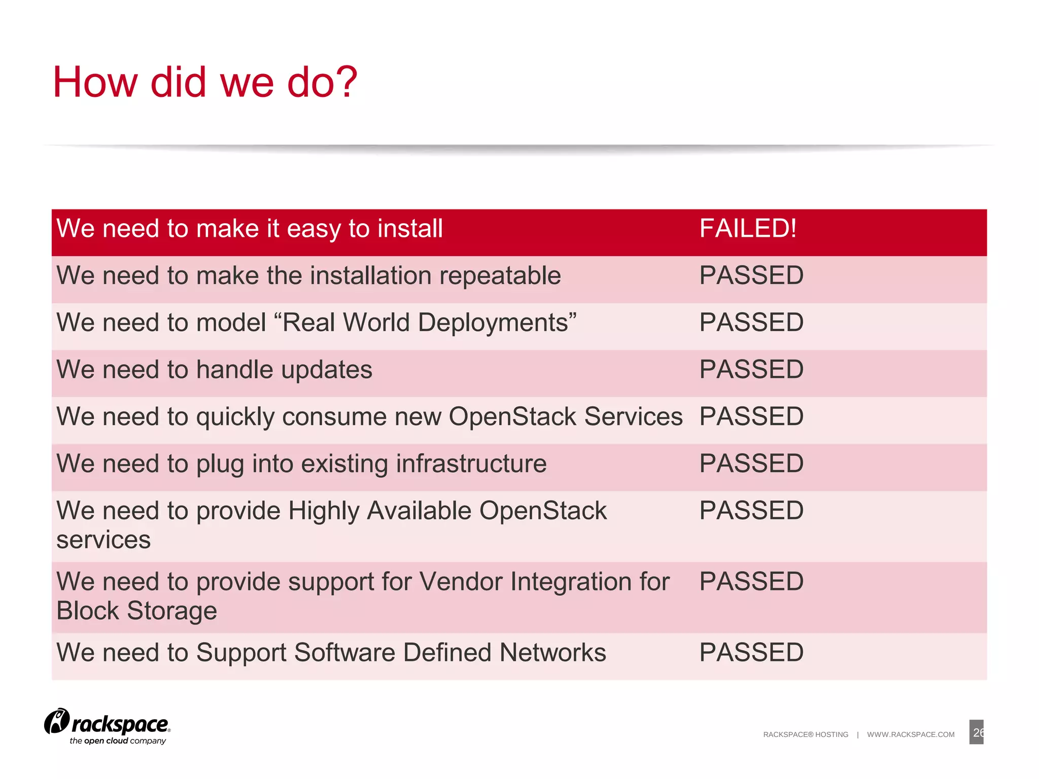 26RACKSPACE® HOSTING | WWW.RACKSPACE.COM
How did we do?
We need to make it easy to install FAILED!
We need to make the installation repeatable PASSED
We need to model “Real World Deployments” PASSED
We need to handle updates PASSED
We need to quickly consume new OpenStack Services PASSED
We need to plug into existing infrastructure PASSED
We need to provide Highly Available OpenStack
services
PASSED
We need to provide support for Vendor Integration for
Block Storage
PASSED
We need to Support Software Defined Networks PASSED
 