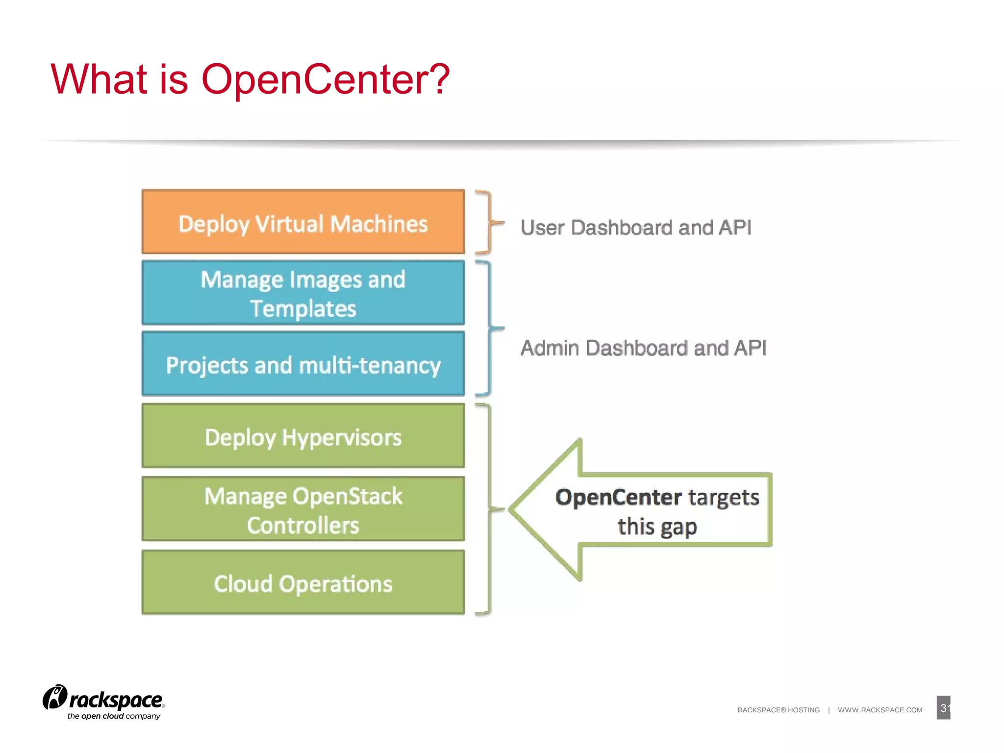 31RACKSPACE® HOSTING | WWW.RACKSPACE.COM
What is OpenCenter?
 