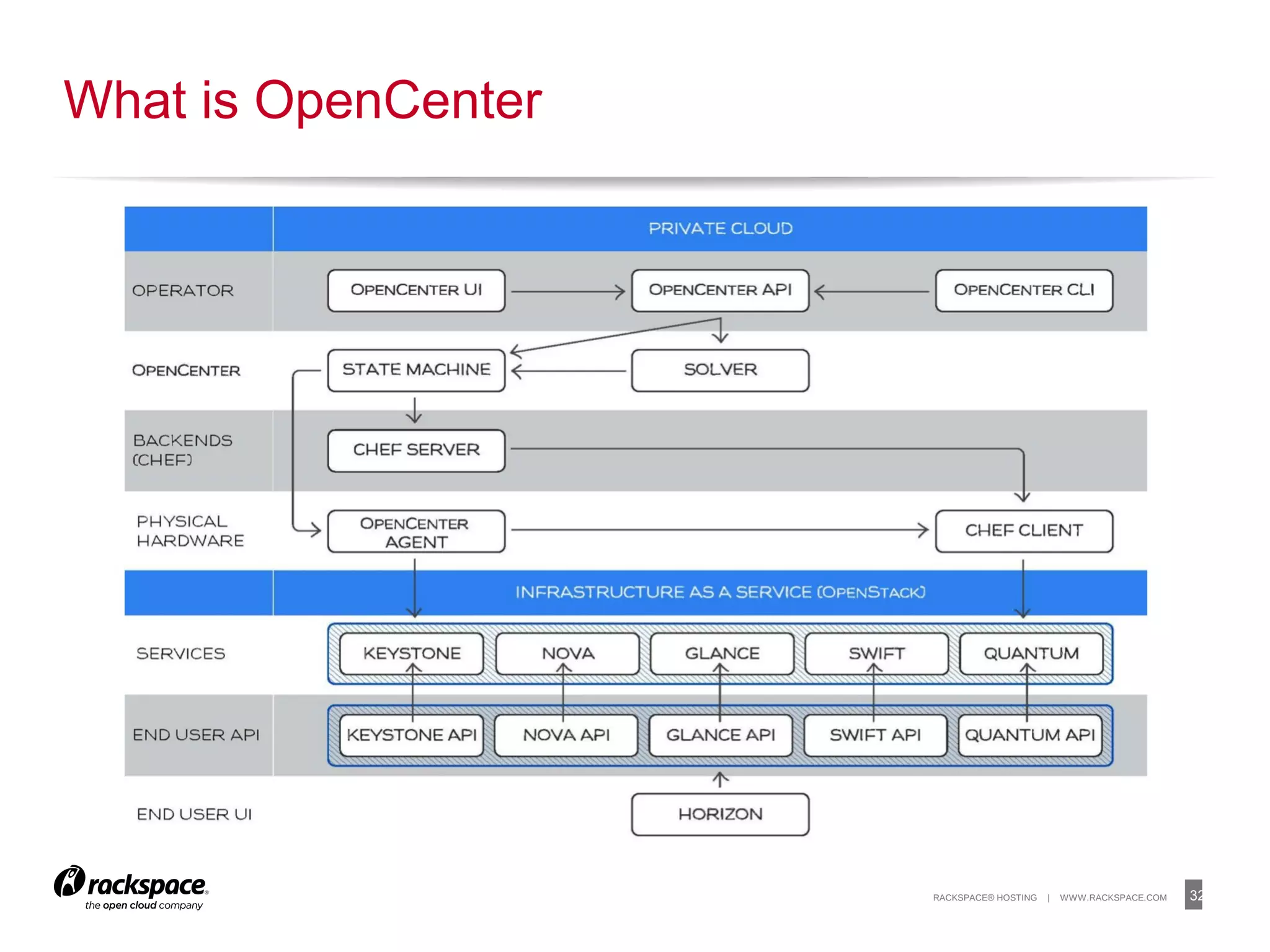 32RACKSPACE® HOSTING | WWW.RACKSPACE.COM
What is OpenCenter
 