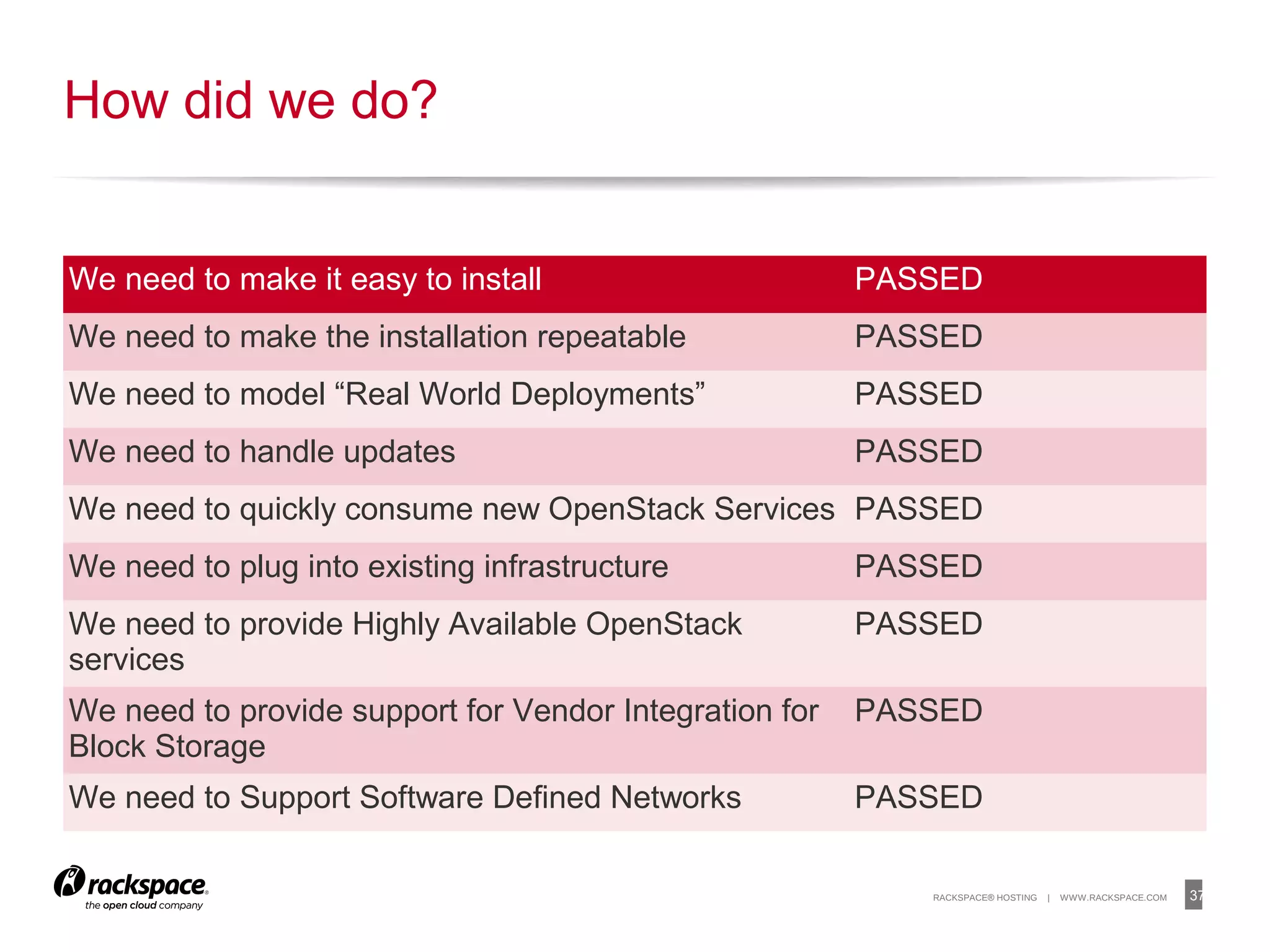 37RACKSPACE® HOSTING | WWW.RACKSPACE.COM
How did we do?
We need to make it easy to install PASSED
We need to make the installation repeatable PASSED
We need to model “Real World Deployments” PASSED
We need to handle updates PASSED
We need to quickly consume new OpenStack Services PASSED
We need to plug into existing infrastructure PASSED
We need to provide Highly Available OpenStack
services
PASSED
We need to provide support for Vendor Integration for
Block Storage
PASSED
We need to Support Software Defined Networks PASSED
 